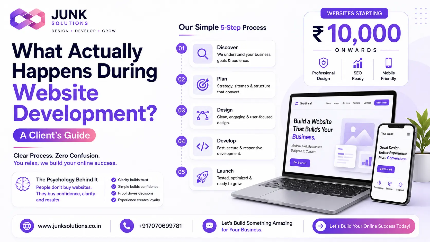 What Actually Happens During Website Development? A Client's Guide