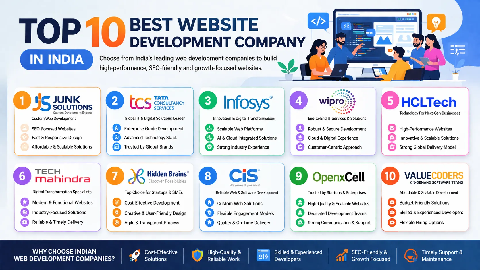 Top 10 Best Website Development Companies in India (2026 Edition)