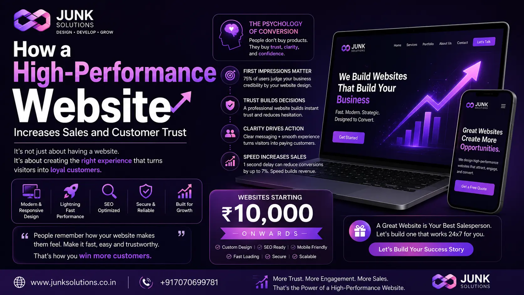 How a High-Performance Website Increases Sales and Customer Trust